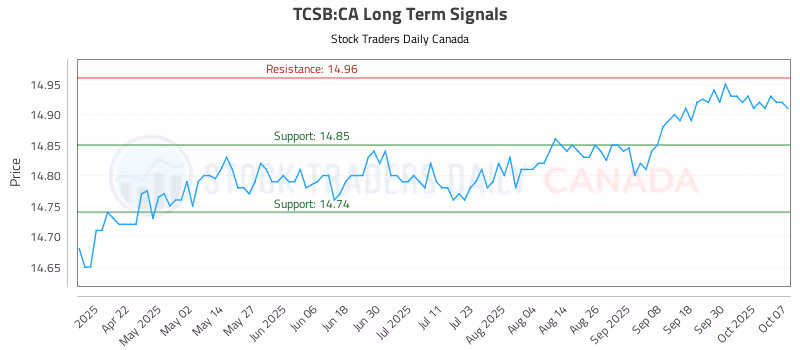 Stock Chart for TCSB:CA