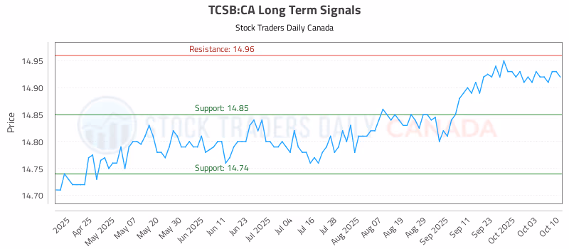 Stock Chart for TCSB:CA