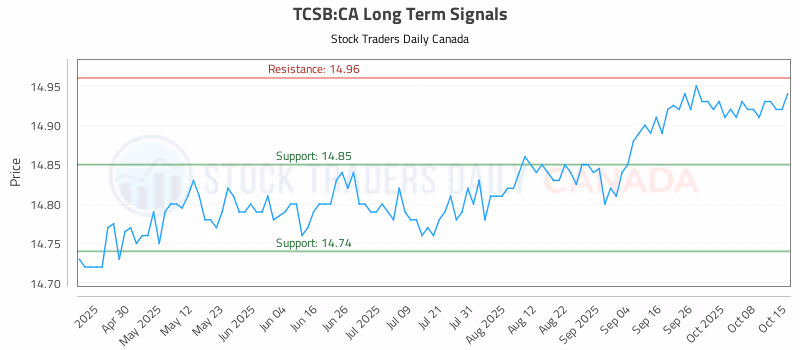 Stock Chart for TCSB:CA