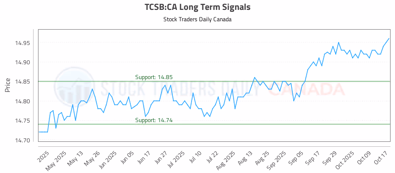 Stock Chart for TCSB:CA