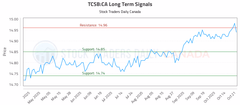Stock Chart for TCSB:CA