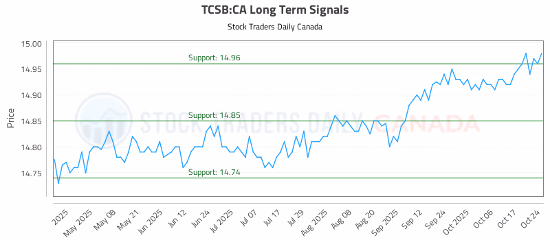 Stock Chart for TCSB:CA