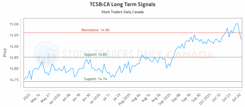 Stock Chart for TCSB:CA