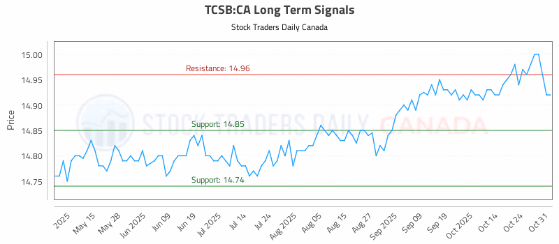 Stock Chart for TCSB:CA