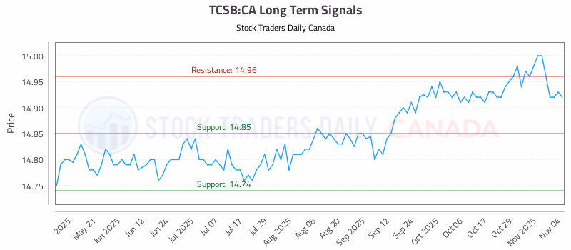 Stock Chart for TCSB:CA