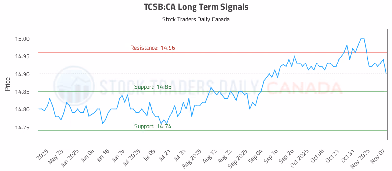 Stock Chart for TCSB:CA