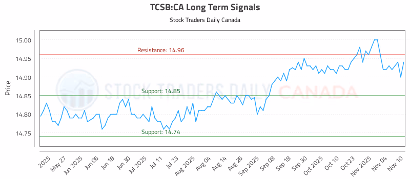 Stock Chart for TCSB:CA