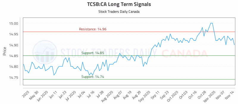 Stock Chart for TCSB:CA