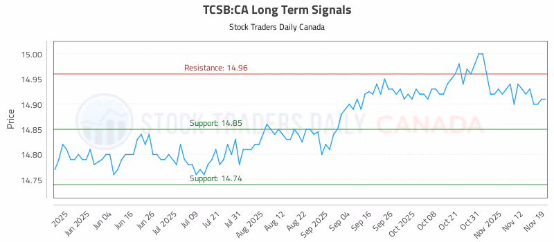 Stock Chart for TCSB:CA