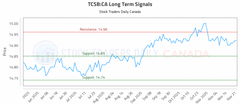 Stock Chart for TCSB:CA