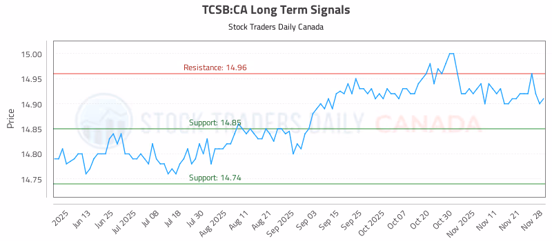 Stock Chart for TCSB:CA