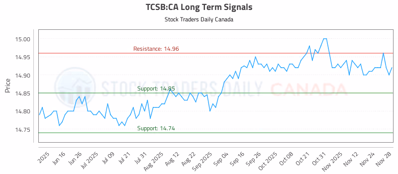 Stock Chart for TCSB:CA