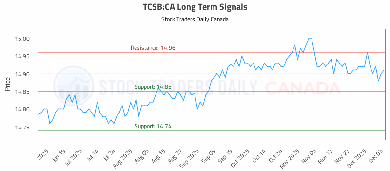 Stock Chart for TCSB:CA