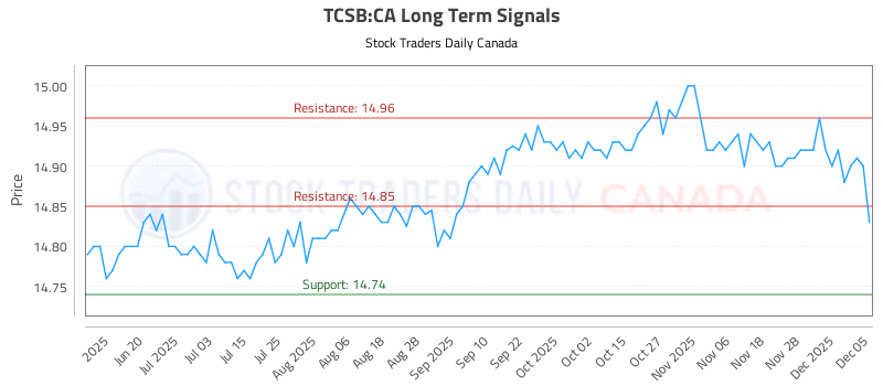 Stock Chart for TCSB:CA