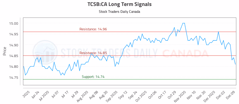 Stock Chart for TCSB:CA