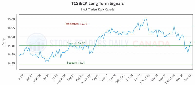 Stock Chart for TCSB:CA