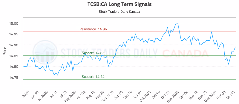 Stock Chart for TCSB:CA