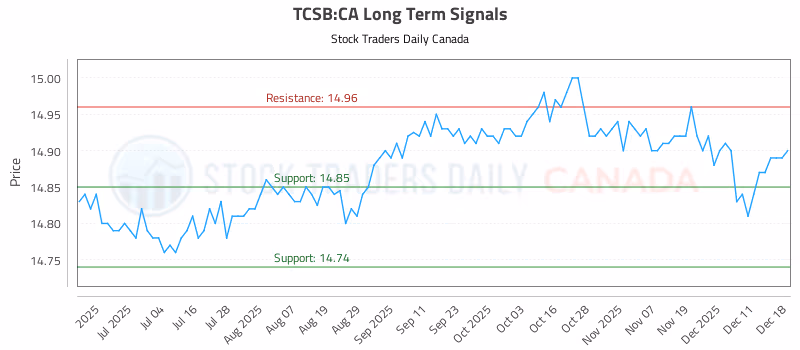 Stock Chart for TCSB:CA