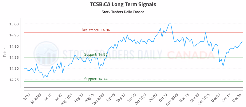 Stock Chart for TCSB:CA
