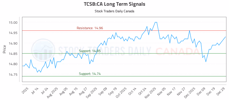 Stock Chart for TCSB:CA
