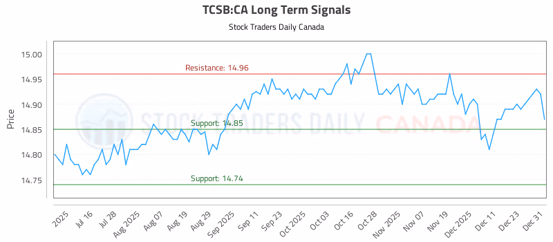 Stock Chart for TCSB:CA