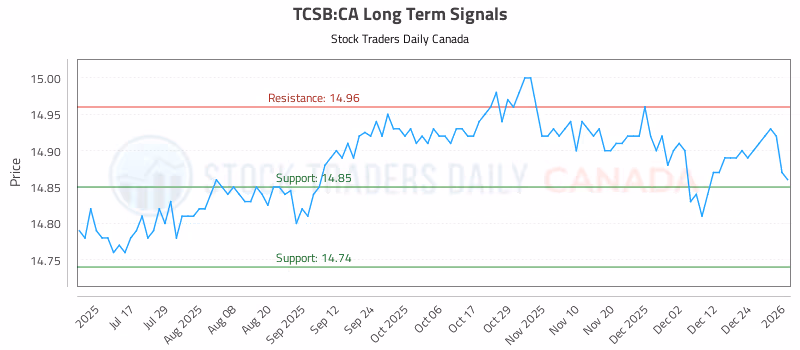 Stock Chart for TCSB:CA