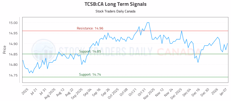 Stock Chart for TCSB:CA