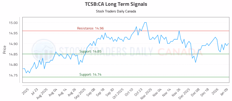 Stock Chart for TCSB:CA