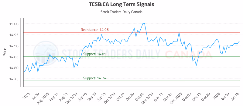 Stock Chart for TCSB:CA