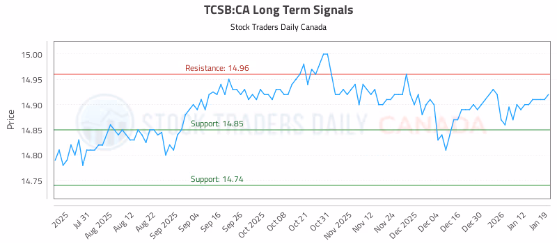 Stock Chart for TCSB:CA