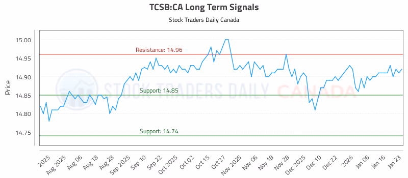 Stock Chart for TCSB:CA