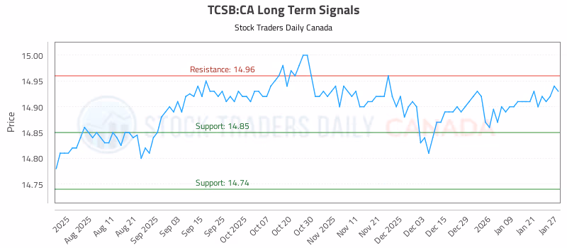 Stock Chart for TCSB:CA