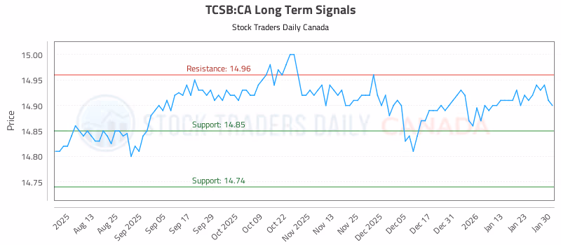 Stock Chart for TCSB:CA