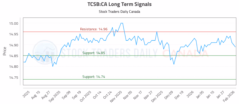 Stock Chart for TCSB:CA