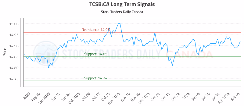 Stock Chart for TCSB:CA