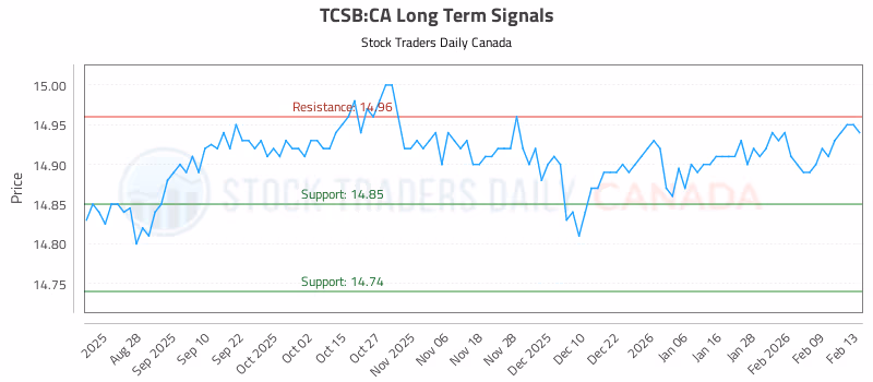 Stock Chart for TCSB:CA