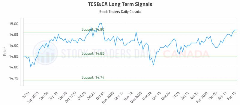 Stock Chart for TCSB:CA