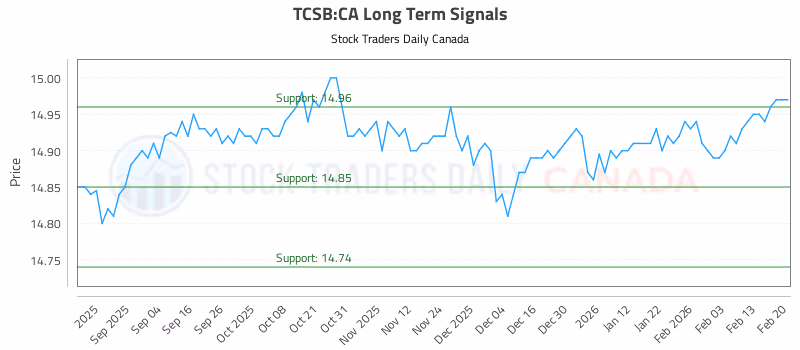 Stock Chart for TCSB:CA