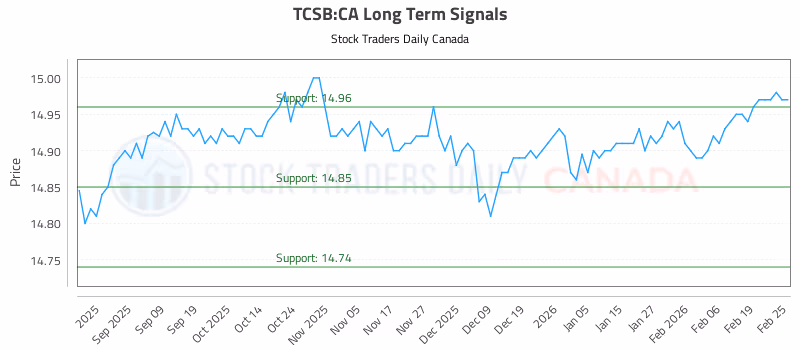 Stock Chart for TCSB:CA