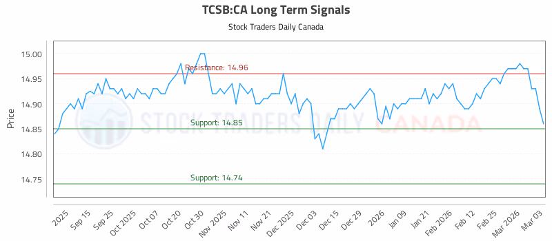 Stock Chart for TCSB:CA