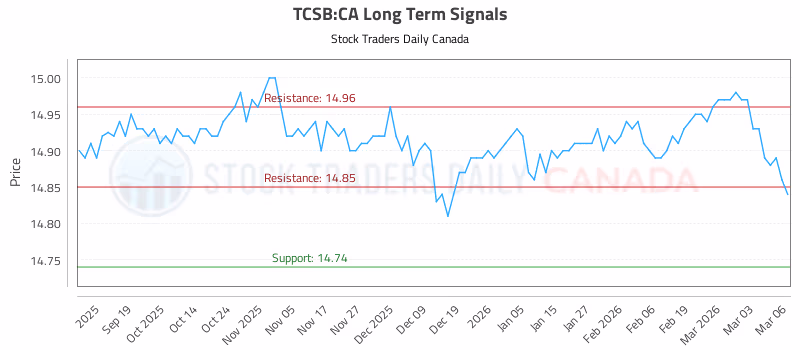 Stock Chart for TCSB:CA