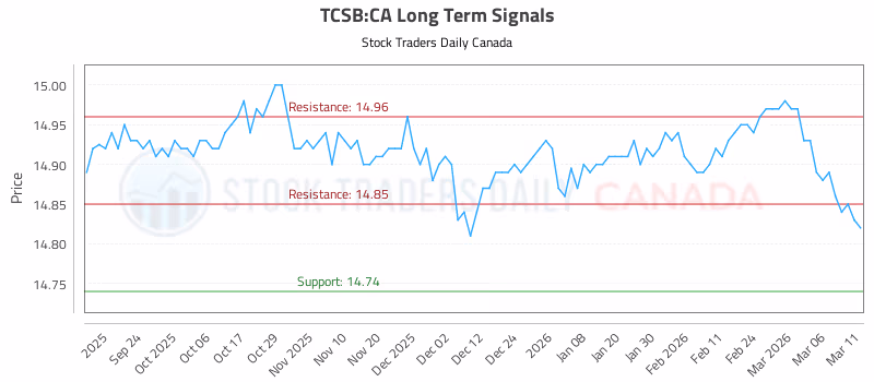 Stock Chart for TCSB:CA