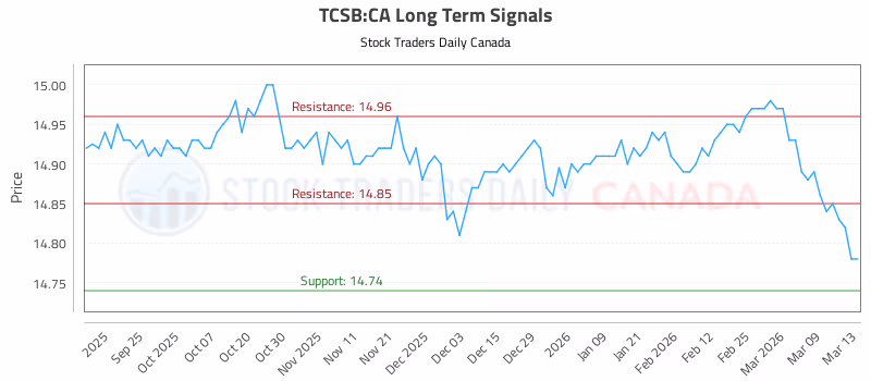 Stock Chart for TCSB:CA