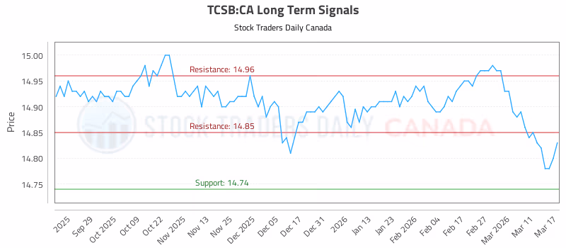 Stock Chart for TCSB:CA