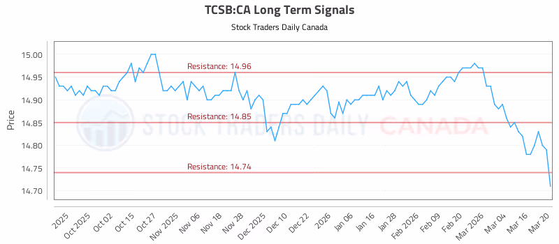 Stock Chart for TCSB:CA