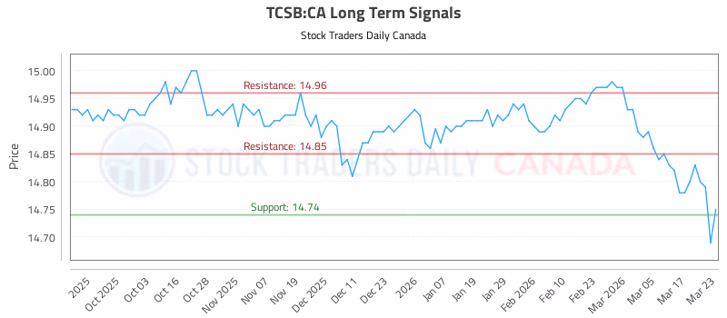 Stock Chart for TCSB:CA