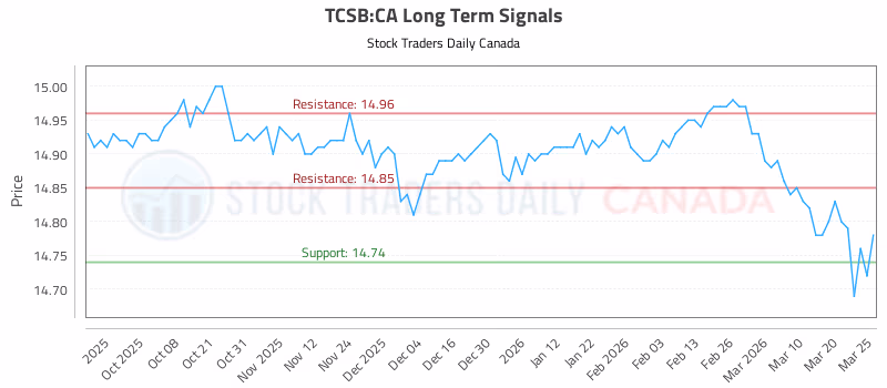 Stock Chart for TCSB:CA