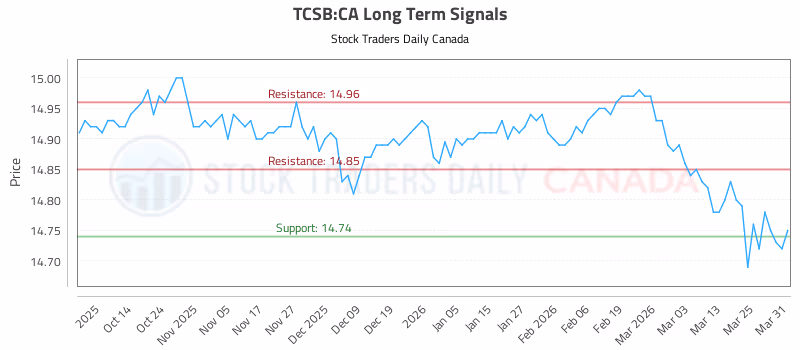 Stock Chart for TCSB:CA