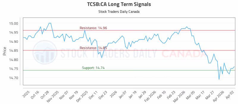 Stock Chart for TCSB:CA