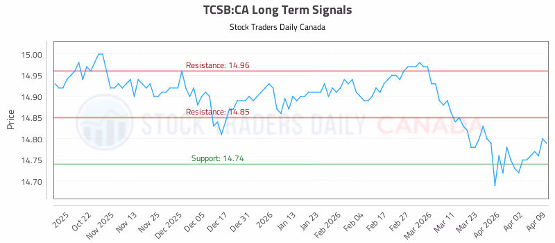 Stock Chart for TCSB:CA